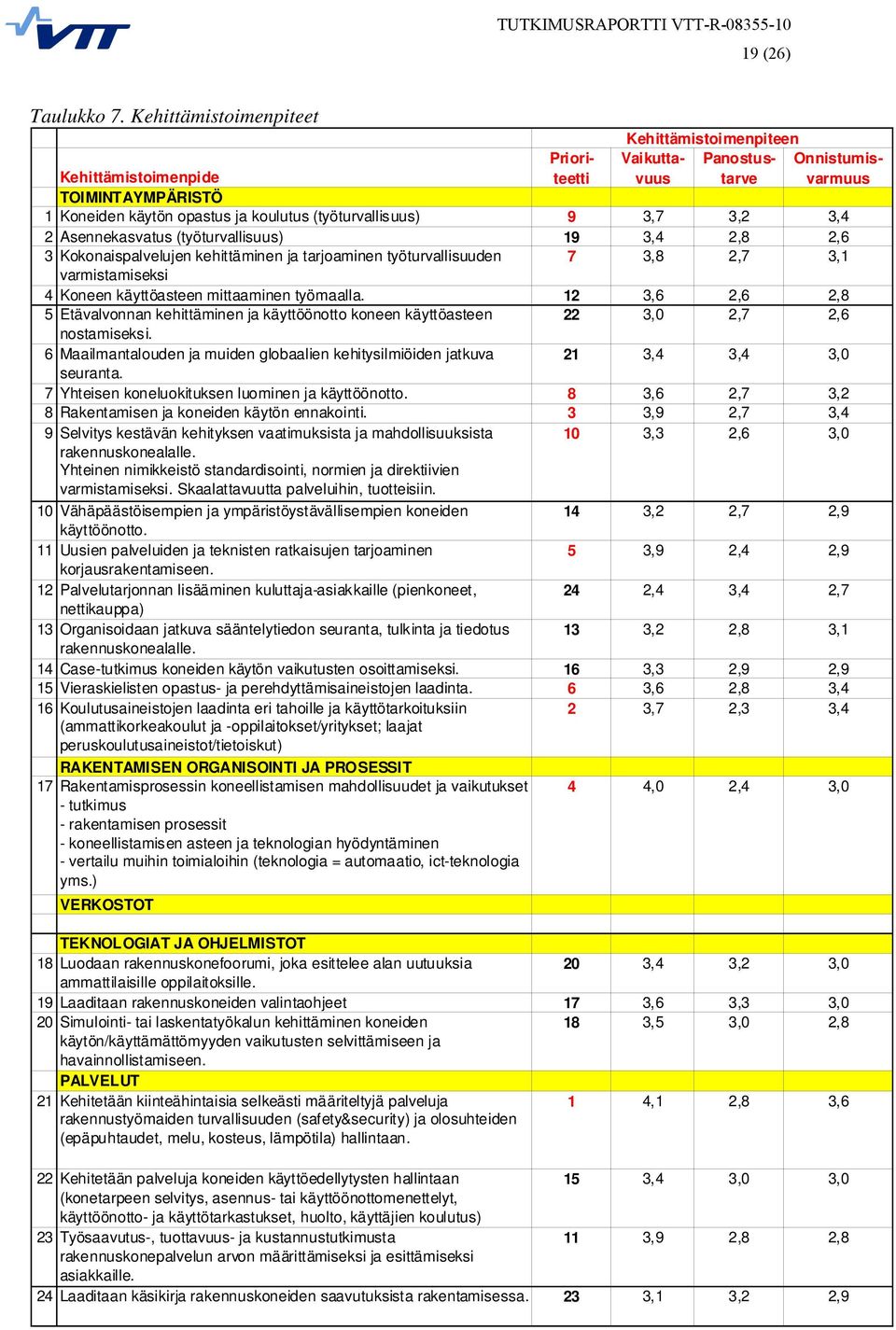 Kehittämistoimenpiteen Kehittämistoimenpide Prioriteetti Vaikuttavuus Panostustarve TOIMINTAYMPÄRISTÖ 1 Koneiden käytön opastus ja koulutus (työturvallisuus) 9 3,7 3,2 3,4 2 Asennekasvatus