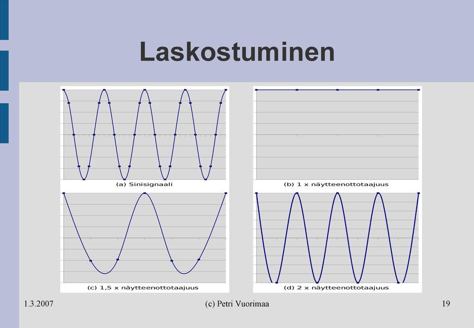 näytteenottotaajuus (c) 1,5 x