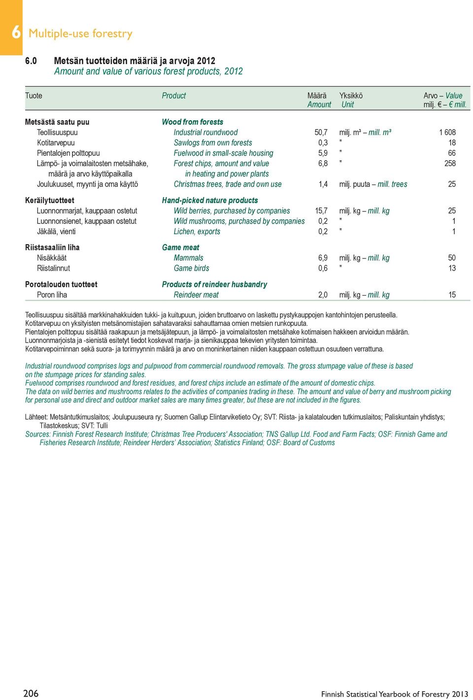 m³ 1 608 Kotitarvepuu Sawlogs from own forests 0,3 " 18 Pientalojen polttopuu Fuelwood in small-scale housing 5,9 " 66 Lämpö- ja voimalaitosten metsähake, Forest chips, amount and value 6,8 " 258