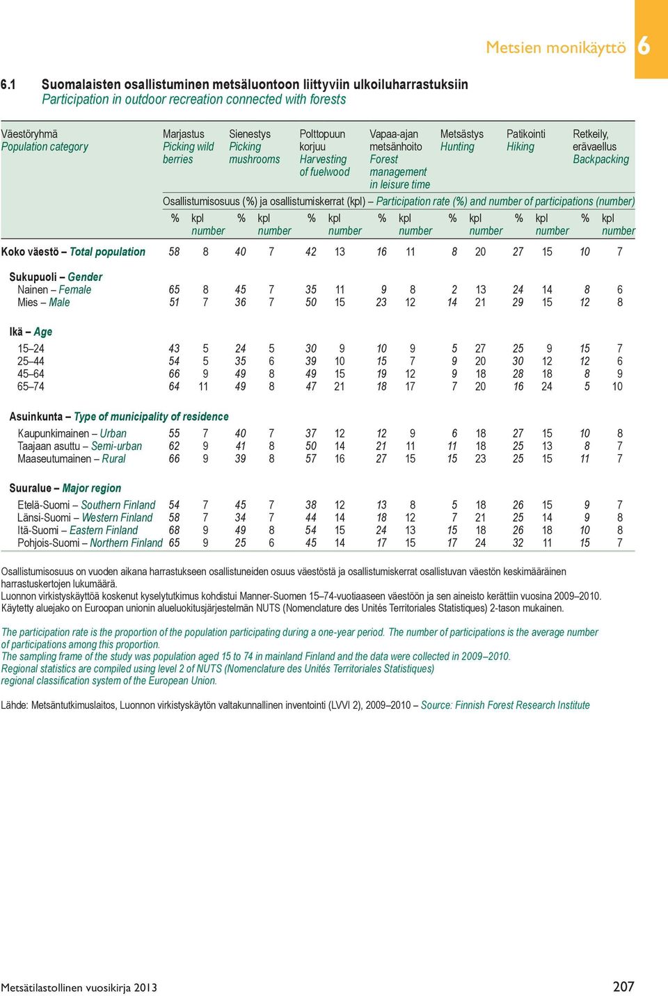 Patikointi Retkeily, Population category Picking wild Picking korjuu metsänhoito Hunting Hiking erävaellus berries mushrooms Harvesting Forest Backpacking of fuelwood management in leisure time