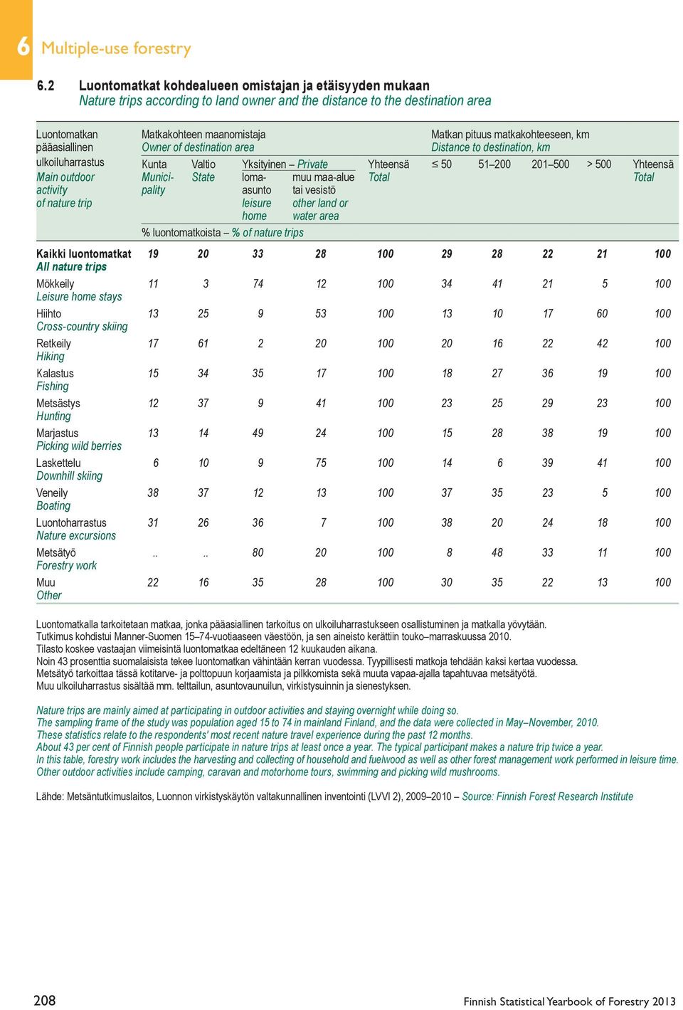 matkakohteeseen, km pääasiallinen Owner of destination area Distance to destination, km ulkoiluharrastus Kunta Valtio Yksityinen Private Yhteensä 50 51 200 201 500 > 500 Yhteensä Main outdoor Munici-