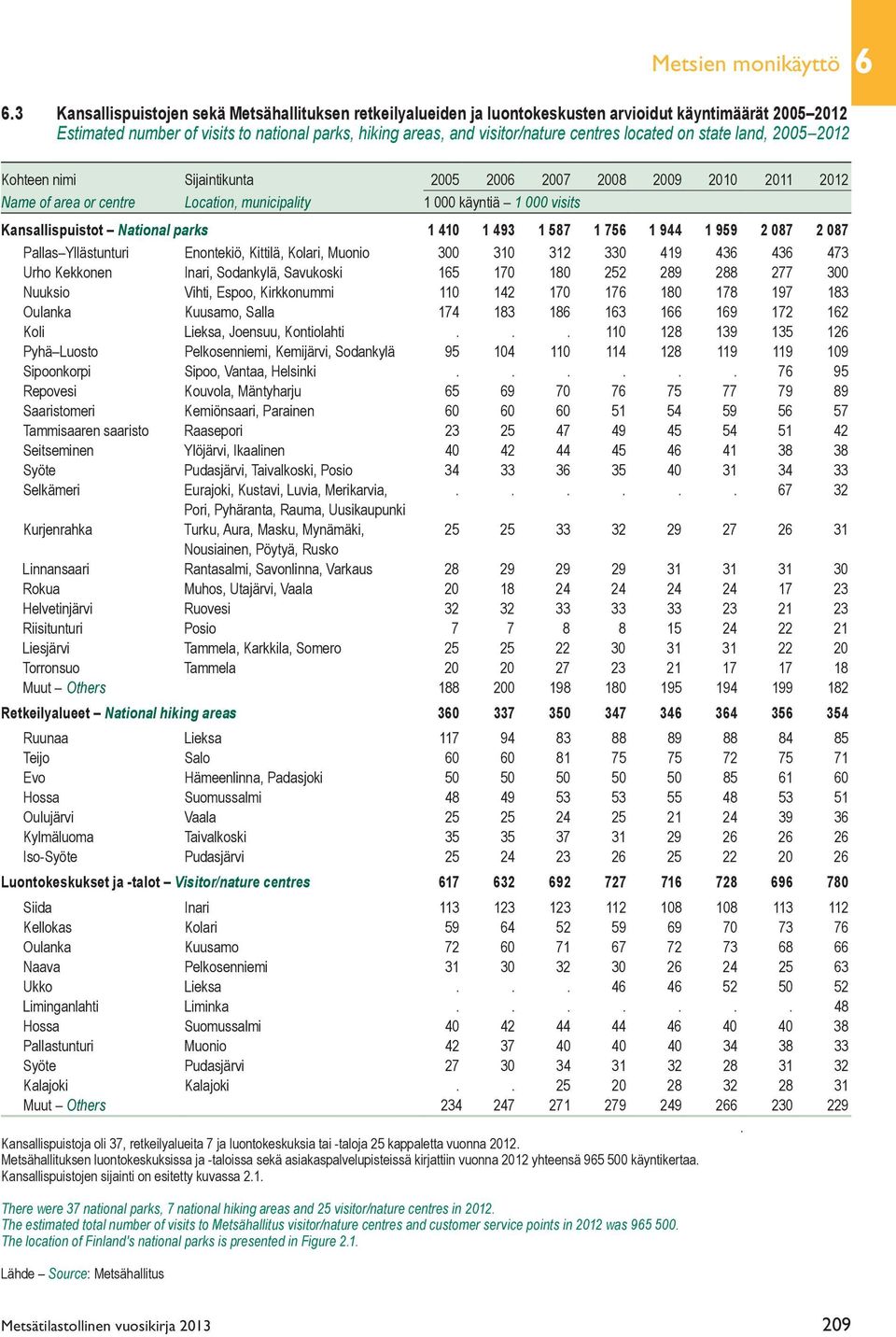 located on state land, 2005 2012 Kohteen nimi Sijaintikunta 2005 2006 2007 2008 2009 2010 2011 2012 Name of area or centre Location, municipality 1 000 käyntiä 1 000 visits Kansallispuistot National