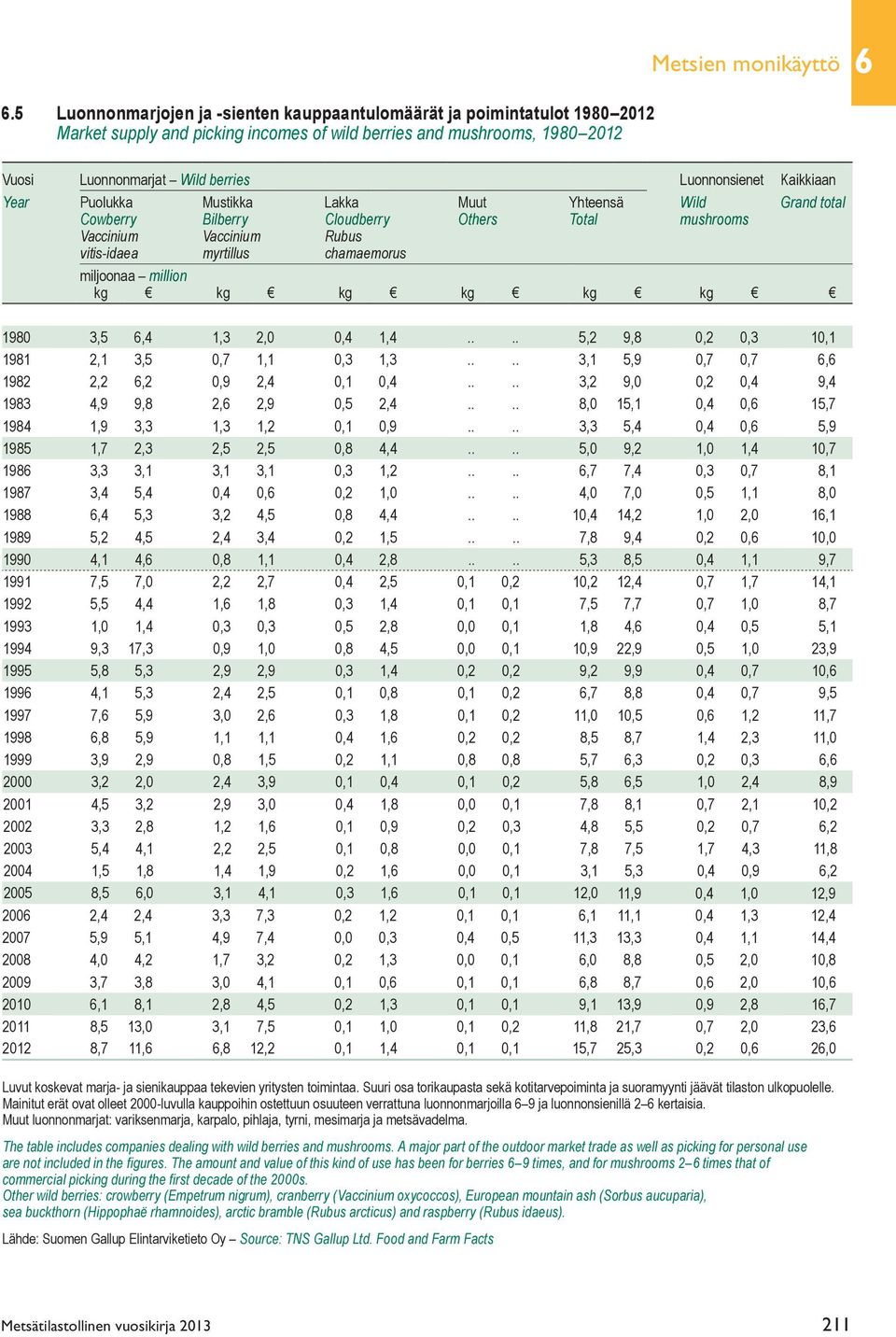 Kaikkiaan Year Puolukka Mustikka Lakka Muut Yhteensä Wild Grand total Cowberry Bilberry Cloudberry Others Total mushrooms Vaccinium Vaccinium Rubus vitis-idaea myrtillus chamaemorus miljoonaa million