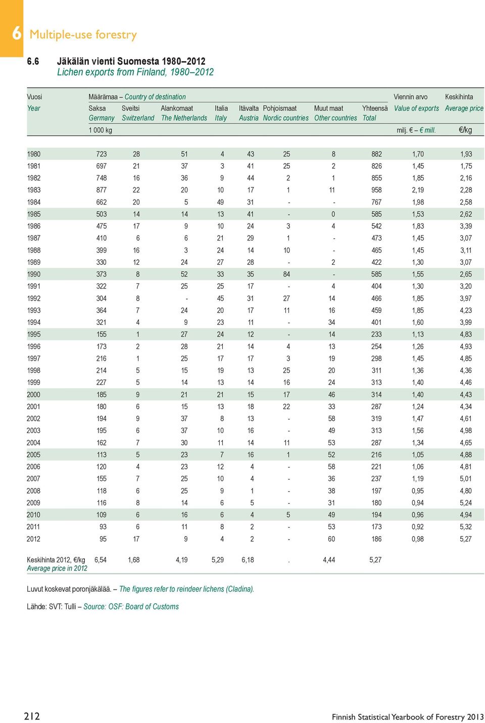 maat Yhteensä Value of exports Average price Germany Switzerland The Netherlands Italy Austria Nordic countries Other countries Total 1 000 kg milj. mill.