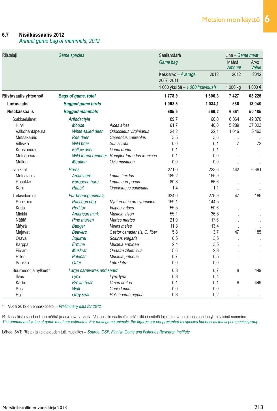 000 individuals 1 000 kg 1 000 Riistasaalis yhteensä Bags of game, total 1 778,9 1 600,3 7 427 63 225 Lintusaalis Bagged game birds 1 093,5 1 034,1 566 13 040 Nisäkässaalis Bagged mammals 685,5 566,2