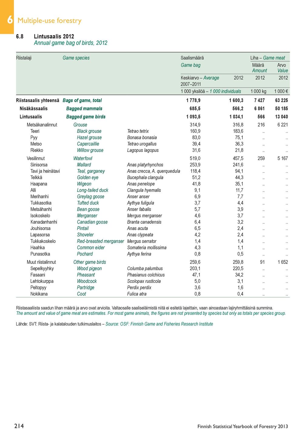 individuals 1 000 kg 1 000 Riistasaalis yhteensä Bags of game, total 1 778,9 1 600,3 7 427 63 225 Nisäkässaalis Bagged mammals 685,5 566,2 6 861 50 185 Lintusaalis Bagged game birds 1 093,5 1 034,1
