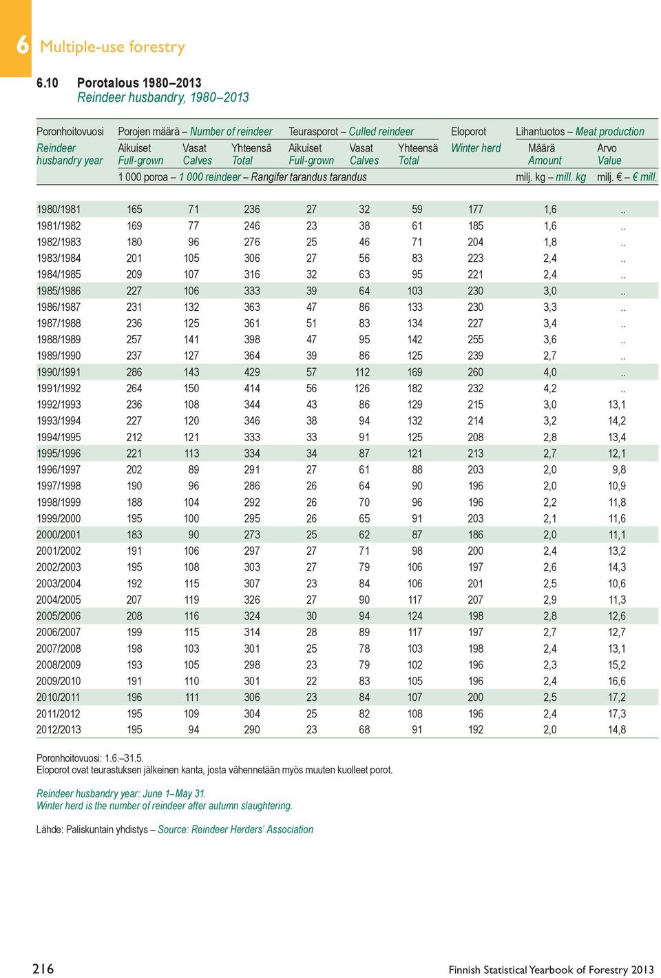 Yhteensä Aikuiset Vasat Yhteensä Winter herd Määrä Arvo husbandry year Full-grown Calves Total Full-grown Calves Total Amount Value 1 000 poroa 1 000 reindeer Rangifer tarandus tarandus milj. kg mill.