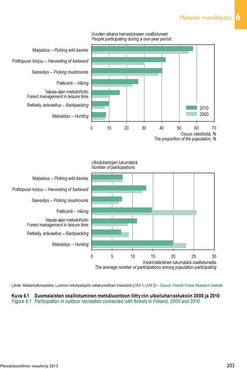 proportion of the population, % Ulkoilukertojen lukumäärä Number of participations Marjastus Picking wild berries Polttopuun korjuu Harvesting of fuelwood Sienestys Picking mushrooms Patikointi