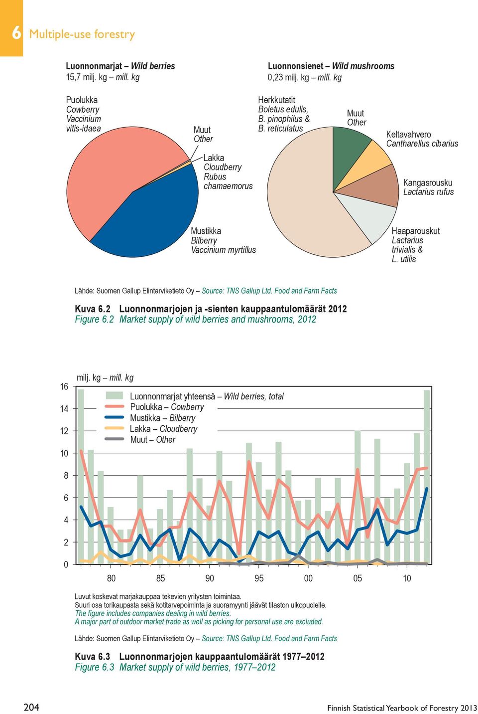 utilis Lähde: Suomen Gallup Elintarviketieto Oy Source: TNS Gallup Ltd. Food and Farm Facts Kuva 6.2 Luonnonmarjojen ja -sienten kauppaantulomäärät 2012 Figure 6.