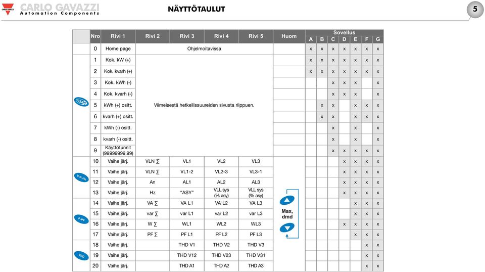 x x x 9 Käyttötunnit (99999999.99) x x x x x 10 Vaihe järj. VLN VL1 VL2 VL3 x x x x 11 Vaihe järj. VLN VL1-2 VL2-3 VL3-1 x x x x 12 Vaihe järj. An AL1 AL2 AL3 x x x x 13 Vaihe järj.