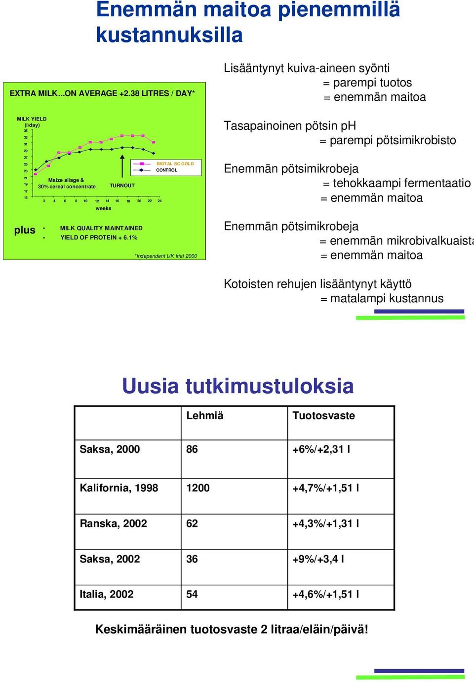 1% BIOTAL SC GOLD CONTROL *Independent UK trial 2000 Lisääntynyt kuiva-aineen syönti = parempi tuotos = enemmän maitoa Tasapainoinen pötsin ph = parempi pötsimikrobisto Enemmän pötsimikrobeja =