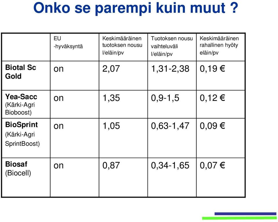l/eläin/pv Keskimääräinen rahallinen hyöty eläin/pv Biotal Sc Gold on 2,07 1,31-2,38