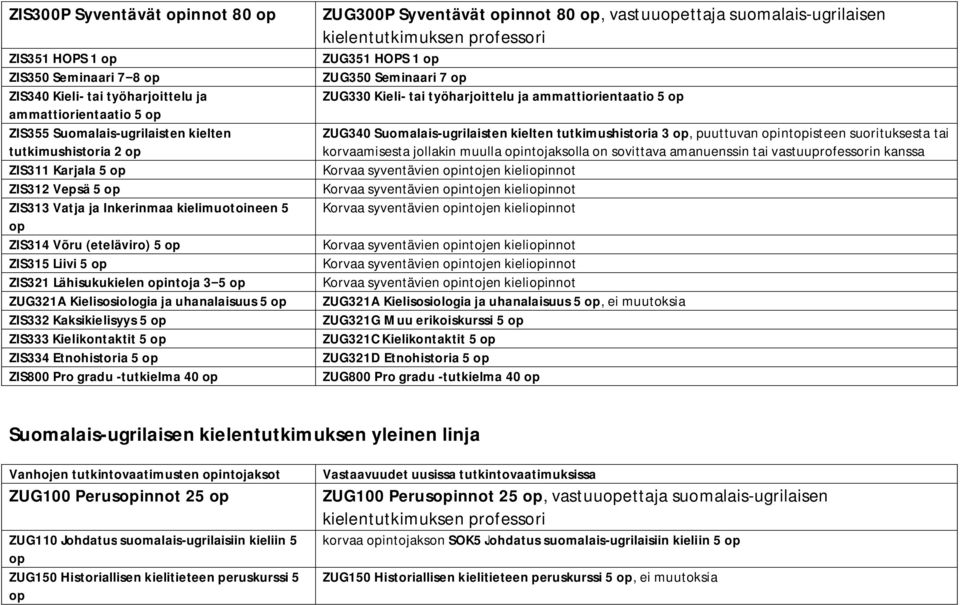 Kielikontaktit 5 ZIS334 Etnohistoria 5 ZIS800 Pro gradu -tutkielma 40 ZUG300P Syventävät innot 80, vastuuettaja suomalais-ugrilaisen ZUG351 HOPS 1 ZUG350 Seminaari 7 ZUG330 Kieli- tai työharjoittelu