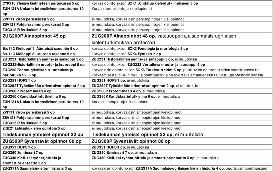 harjoituksia 2 5 ZUG251 HOPS 1 ZUG252T Työelämään orientoivat innot 2 ZUG260P Proseminaari 4 ZUG260K Kandidaatintutkielma 6 ZUN121A Unkarin intensiivinen peruskurssi 10 ZVI111 Viron peruskurssi 5