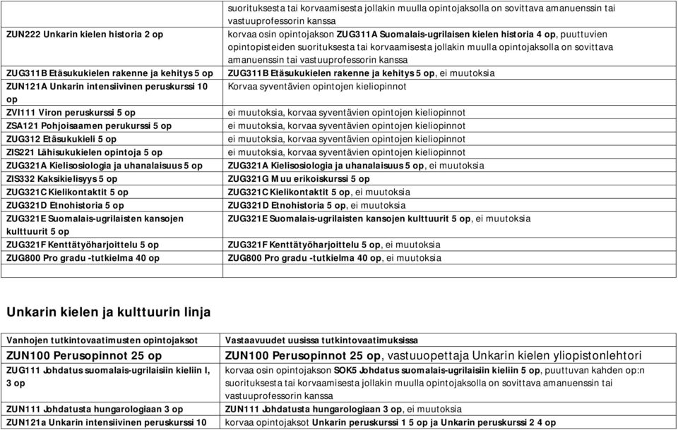 kulttuurit 5 ZUG321F Kenttätyöharjoittelu 5 ZUG800 Pro gradu -tutkielma 40 suorituksesta tai korvaamisesta jollakin muulla intojaksolla on sovittava amanuenssin tai korvaa osin intojakson ZUG311A