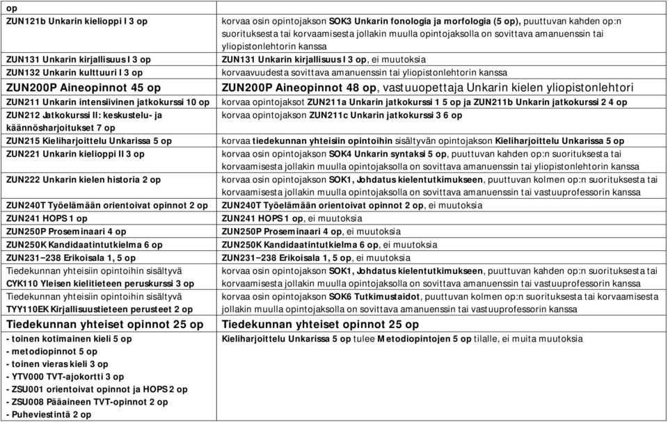 ZUN250K Kandidaatintutkielma 6 ZUN231 238 Erikoisala 1, 5 Tiedekunnan yhteisiin intoihin sisältyvä CYK110 Yleisen kielitieteen peruskurssi 3 Tiedekunnan yhteisiin intoihin sisältyvä TYY110EK