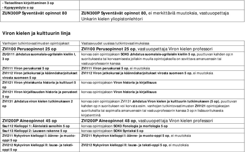 käännösharjoitukset virosta suomeen 5 ZVI121 Viron yhteiskunta historia ja kulttuuri 5 ZVI121 Viron kirjallisuuden historia ja perusteet 5 ZVI131 Johdatus viron kielen tutkimukseen 2 ZVI200P