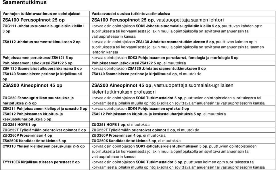 ZSA211 Pohjoissaamen kielipi ja sanasto 5 ZSA212 Pohjoisaamen kirjoitus- ja keskusteluharjoituksia 5 ZUG251 HOPS 1 ZUG252T Työelämään orientoivat innot 2 ZUG260P Proseminaari 4 ZSA260K