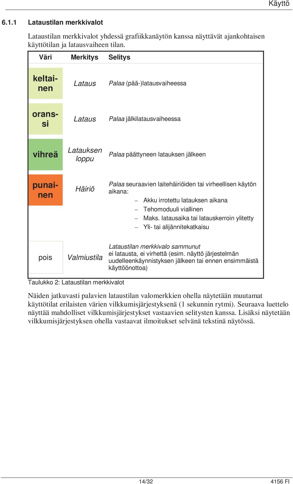laitehäiriöiden tai virheellisen käytön aikana: Akku irrotettu latauksen aikana Tehomoduuli viallinen Maks.