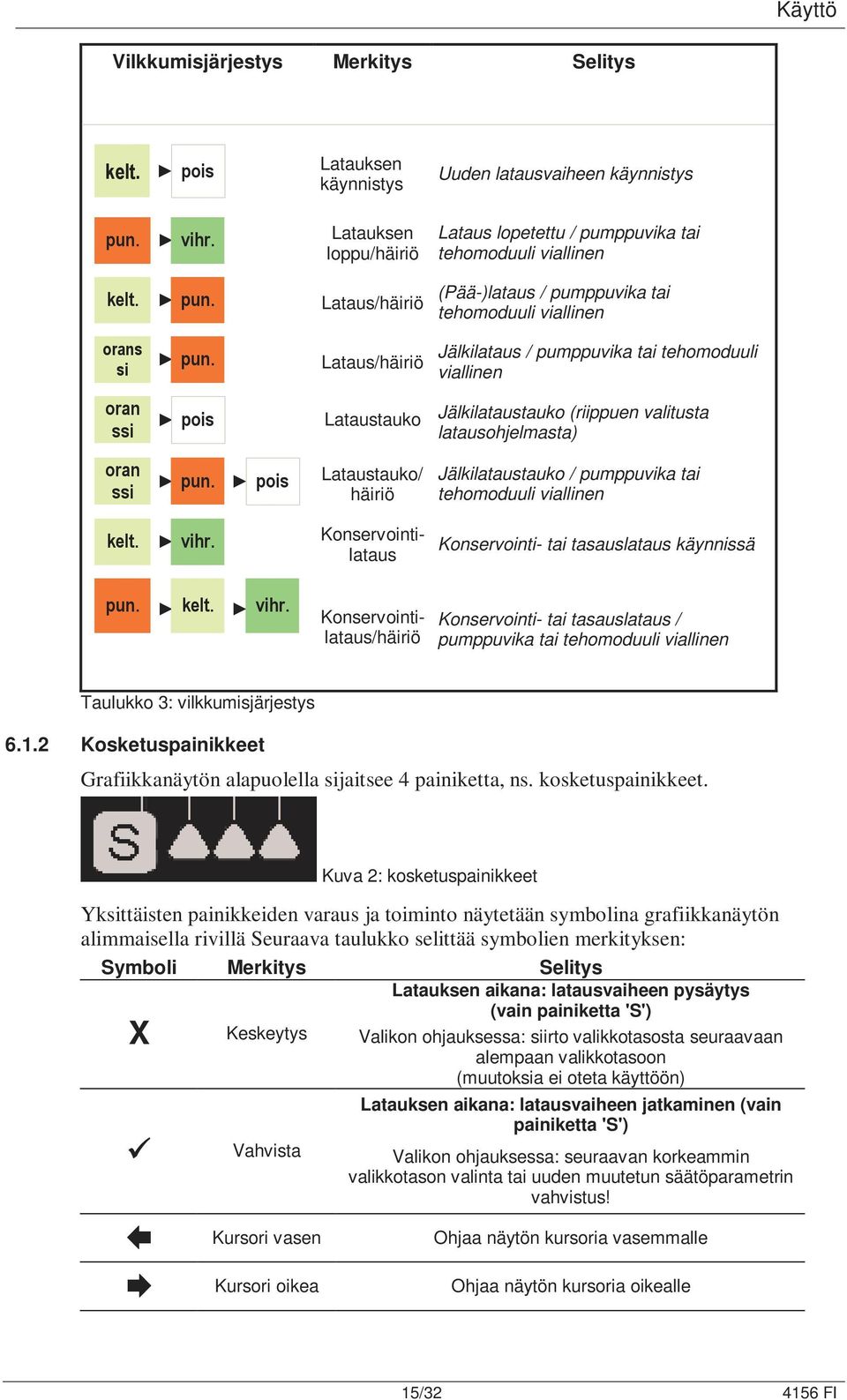 Lataus/häiriö (Pää-)lataus / pumppuvika tai tehomoduuli viallinen orans si pun.