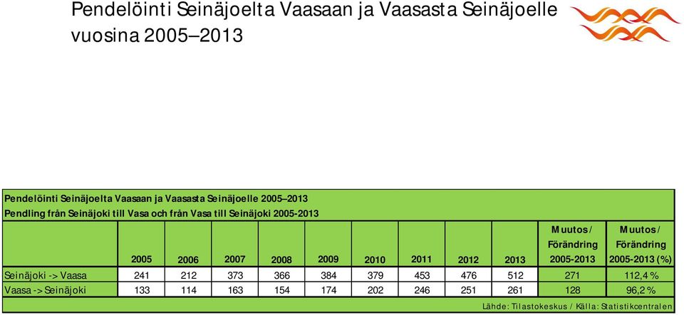2011 2012 2013 Muutos / Förändring 2005-2013 Muutos / Förändring 2005-2013 (%) Seinäjoki -> Vaasa 241 212 373 366 384 379 453