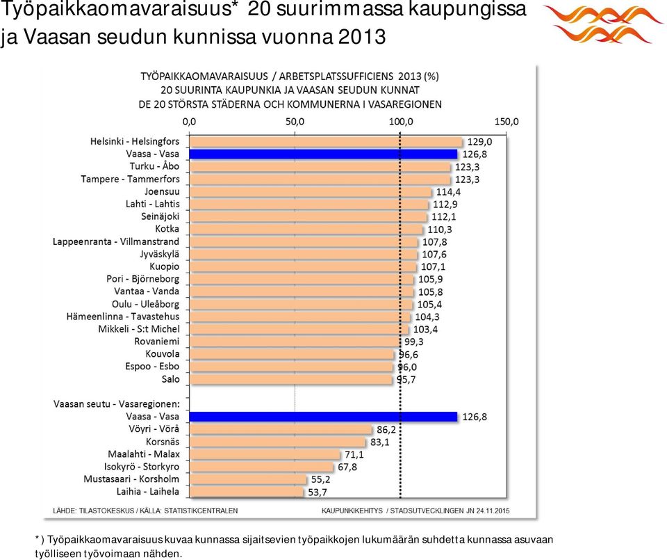 Työpaikkaomavaraisuus kuvaa kunnassa sijaitsevien