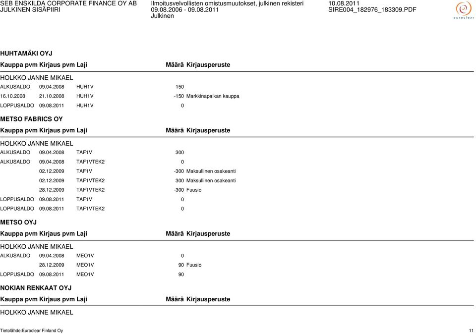08.2011 TAF1V 0 LOPPUSALDO 09.08.2011 TAF1VTEK2 0 METSO OYJ HOLKKO JANNE MIKAEL ALKUSALDO 09.04.2008 MEO1V 0 28.12.2009 MEO1V 90 Fuusio LOPPUSALDO 09.08.2011 MEO1V 90 NOKIAN RENKAAT OYJ HOLKKO JANNE MIKAEL Tietolähde:Euroclear Finland Oy 11