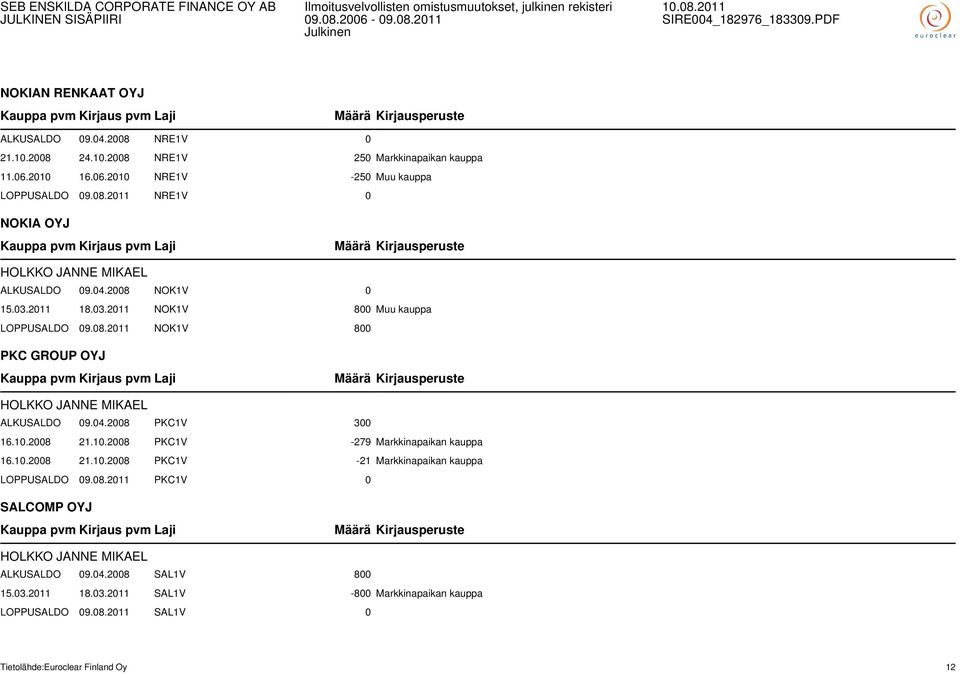 2008 21.10.2008 PKC1V -279 Markkinapaikan kauppa 16.10.2008 21.10.2008 PKC1V -21 Markkinapaikan kauppa LOPPUSALDO 09.08.2011 PKC1V 0 SALCOMP OYJ HOLKKO JANNE MIKAEL ALKUSALDO 09.