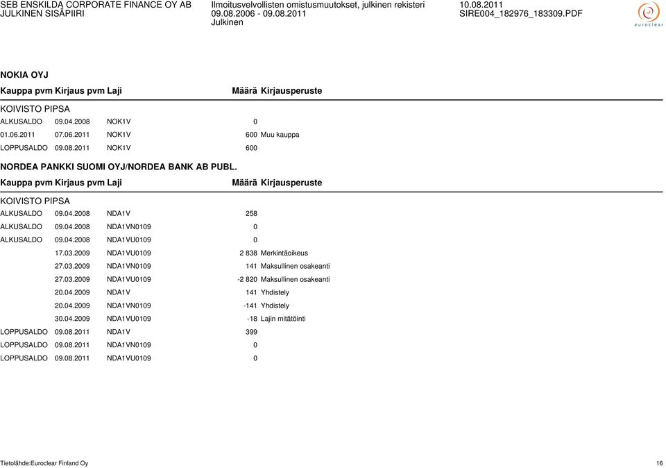 03.2009 NDA1VU0109-2 820 Maksullinen osakeanti 20.04.2009 NDA1V 141 Yhdistely 20.04.2009 NDA1VN0109-141 Yhdistely 30.04.2009 NDA1VU0109-18 Lajin mitätöinti LOPPUSALDO 09.