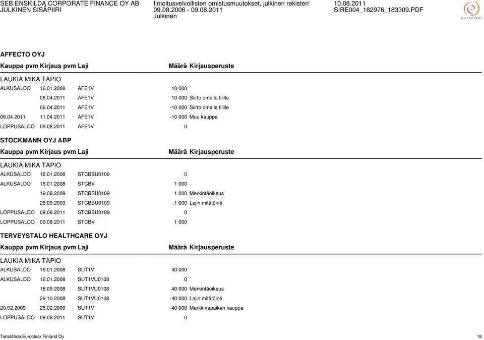 08.2011 STCBSU0109 0 LOPPUSALDO 09.08.2011 STCBV 1 000 TERVEYSTALO HEALTHCARE OYJ LAUKIA MIKA TAPIO ALKUSALDO 16.01.2008 SUT1V 40 000 ALKUSALDO 16.01.2008 SUT1VU0108 0 18.09.2008 SUT1VU0108 40 000 Merkintäoikeus 29.
