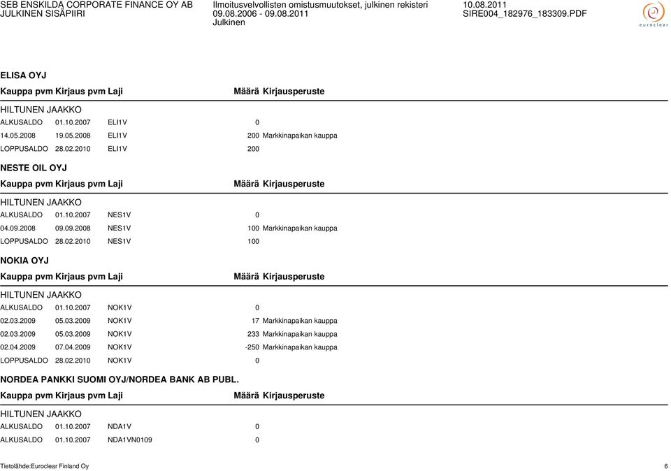 2010 NES1V 100 NOKIA OYJ HILTUNEN JAAKKO ALKUSALDO 01.10.2007 NOK1V 0 02.03.2009 05.03.2009 NOK1V 17 Markkinapaikan kauppa 02.03.2009 05.03.2009 NOK1V 233 Markkinapaikan kauppa 02.