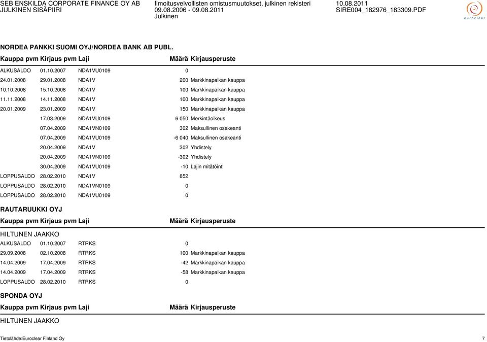 04.2009 NDA1V 302 Yhdistely 20.04.2009 NDA1VN0109-302 Yhdistely 30.04.2009 NDA1VU0109-10 Lajin mitätöinti LOPPUSALDO 28.02.2010 NDA1V 852 LOPPUSALDO 28.02.2010 NDA1VN0109 0 LOPPUSALDO 28.02.2010 NDA1VU0109 0 RAUTARUUKKI OYJ HILTUNEN JAAKKO ALKUSALDO 01.