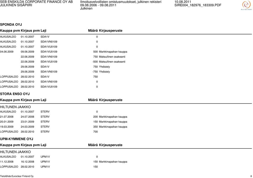 10.2007 STERV 0 21.07.2008 24.07.2008 STERV 200 Markkinapaikan kauppa 20.01.2009 23.01.2009 STERV 150 Markkinapaikan kauppa 19.03.2009 24.03.2009 STERV 350 Markkinapaikan kauppa LOPPUSALDO 28.02.
