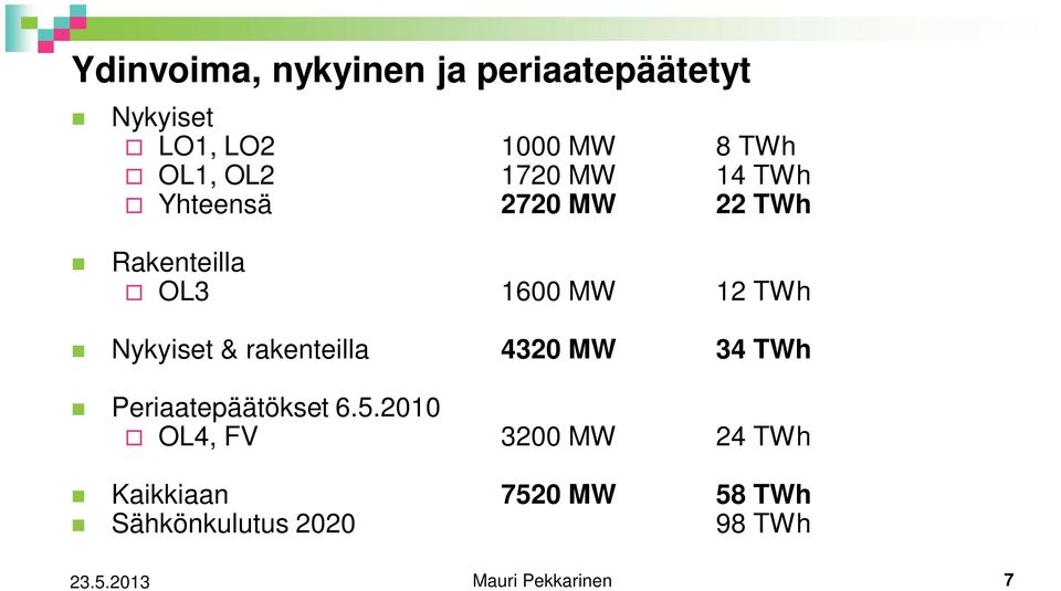 Nykyiset & rakenteilla 4320 MW 34 TWh Periaatepäätökset 6.5.