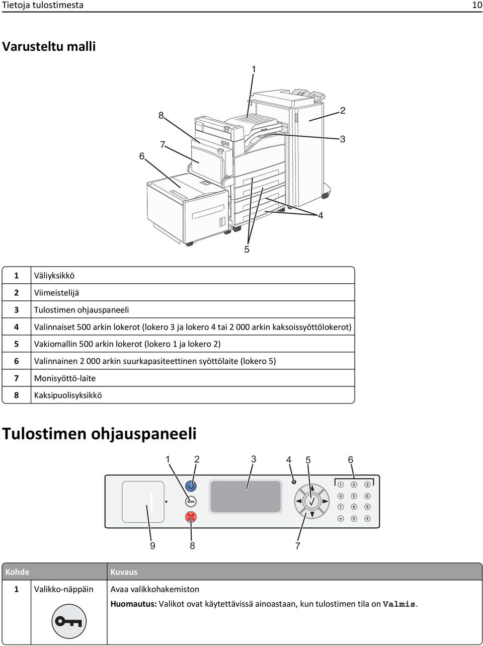 arkin suurkapasiteettinen syöttölaite (lokero 5) 7 Monisyöttö-laite 8 Kaksipuolisyksikkö Tulostimen ohjauspaneeli 1 2 3 4 5 6 1 2 3 4 5 6 7 8