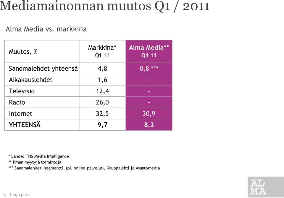 Aikakauslehdet 1,6 - Televisio 12,4 - Radio 26,0 - Internet 32,5 30,9 YHTEENSÄ 9,7 8,2 *