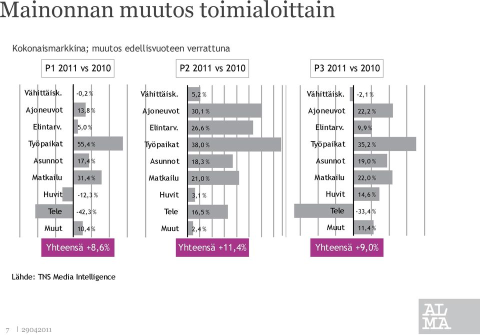 9,9 % Työpaikat 55,4 % Työpaikat 38,0 % Työpaikat 35,2 % Asunnot 17,4 % Asunnot 18,3 % Asunnot 19,0 % Matkailu 31,4 % Matkailu 21,0 % Matkailu 22,0 %