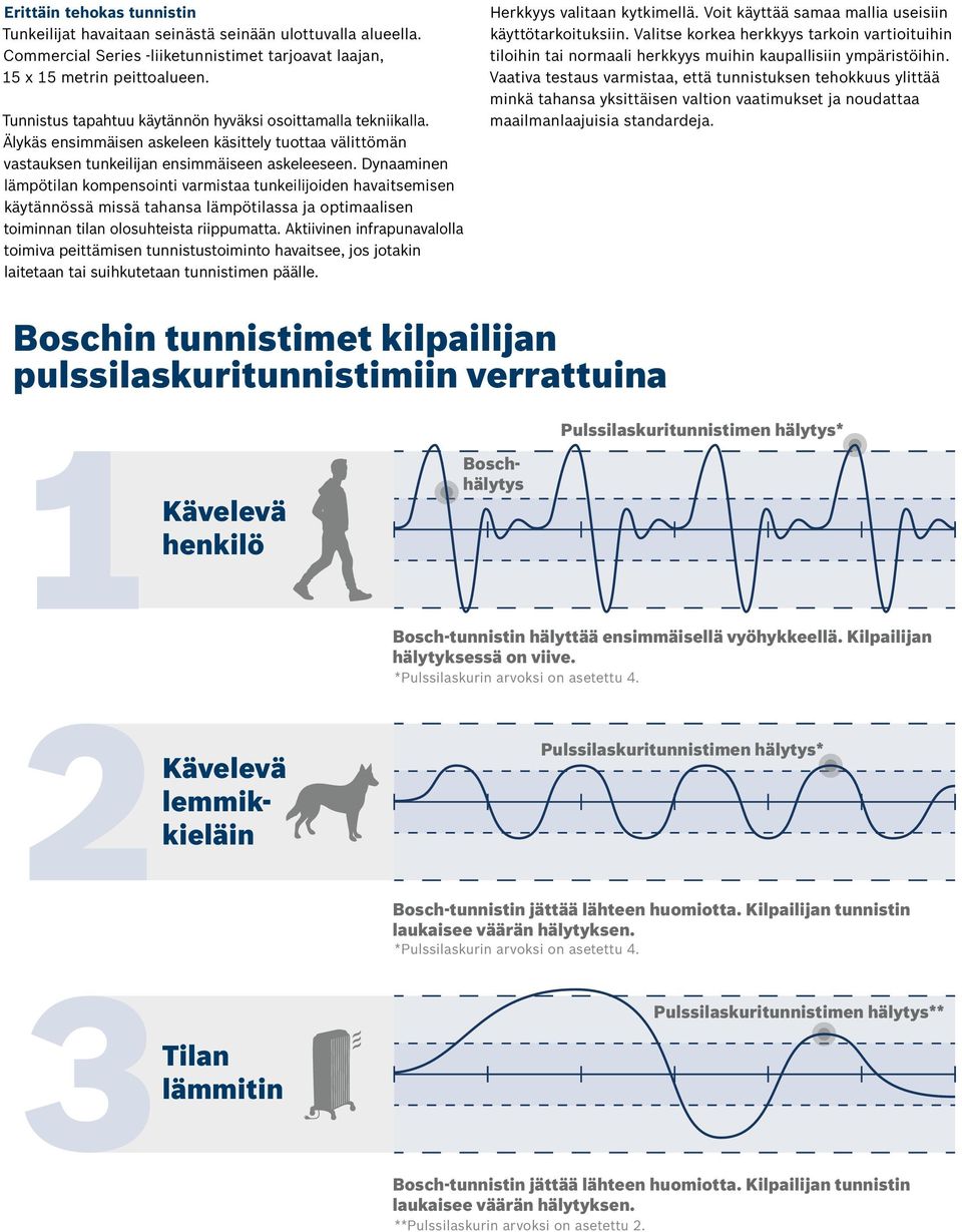 Dynaaminen lämpötilan kompensointi varmistaa tunkeilijoiden havaitsemisen käytännössä missä tahansa lämpötilassa ja optimaalisen toiminnan tilan olosuhteista riippumatta.