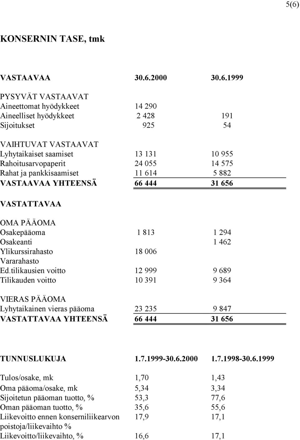 18 006 Vararahasto Ed.tilikausien voitto 12 999 9 689 Tilikauden voitto 10 391 9 364 VIERAS PÄÄOMA Lyhytaikainen vieras pääoma 23 235 9 847 VASTATTAVAA YHTEENSÄ 66 444 31 656 TUNNUSLUKUJA 1.7.1999-30.