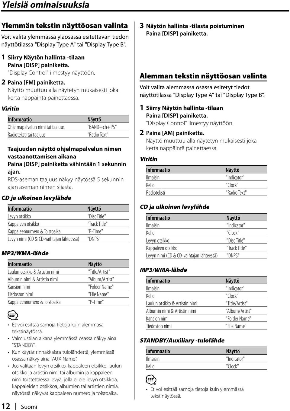 Viritin Informaatio Ohjelmapalvelun nimi tai taajuus Radioteksti tai taajuus 12 Suomi "BAND+ch+PS" "Radio Text" Taajuuden näyttö ohjelmapalvelun nimen vastaanottamisen aikana Paina [DISP] painiketta