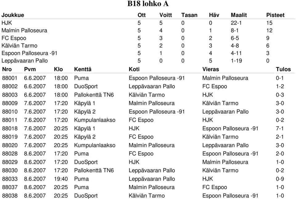 6.2007 17:20 Kumpulanlaakso FC Espoo HJK 0-2 88018 7.6.2007 20:25 Käpylä 1 HJK Espoon Palloseura -91 7-1 88019 7.6.2007 20:25 Käpylä 2 FC Espoo Kälviän Tarmo 2-1 88020 7.6.2007 20:25 Kumpulanlaakso Malmin Palloseura Leppävaaran Pallo 3-0 88028 8.