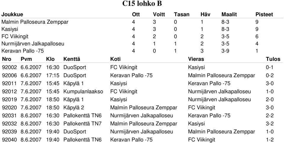 6.2007 18:50 Käpylä 1 Kasiysi Nurmijärven Jalkapalloseu 2-0 92020 7.6.2007 18:50 Käpylä 2 Malmin Palloseura Zemppar FC Viikingit 3-0 92031 8.6.2007 16:30 Pallokenttä TN6 Nurmijärven Jalkapalloseu Keravan Pallo -75 2-2 92032 8.