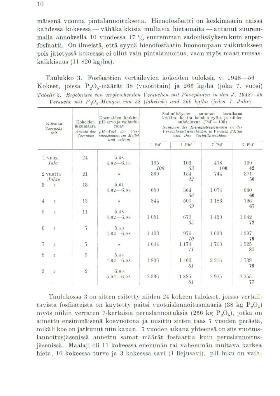 On ilmeistä, että syynä hienofosfaatin huonompaan vaikutukseen pois jätetyssä kokeessa ei ollut vain pintalannoitus, vaan myös maan runsaskalkkisuus (11 820 kg/ha). Taulukko 3.