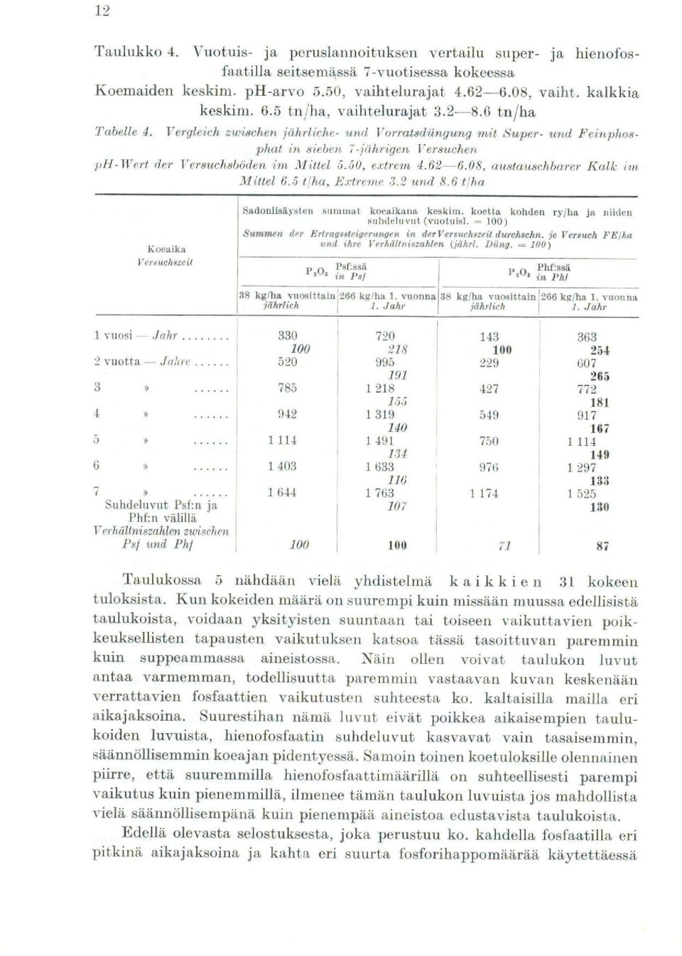 50, extrem 4.62-6.08, austau.schbarer Kalk int Miltei 6.5 liha, Extreme 3.2 und 8.6 tlha Koealka Versuchszeil Sadonlisäysten sumniat koealkana keskim.
