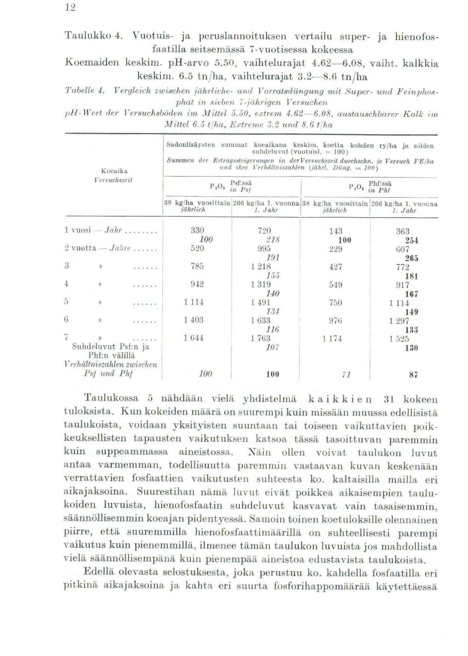 50, extrem 4.62-6.08, austau.schbarer Kalk int Miltei 6.5 liha, Extreme 3.2 und 8.6 tlha Koealka Versuchszeil Sadonlisäysten sumniat koealkana keskim.