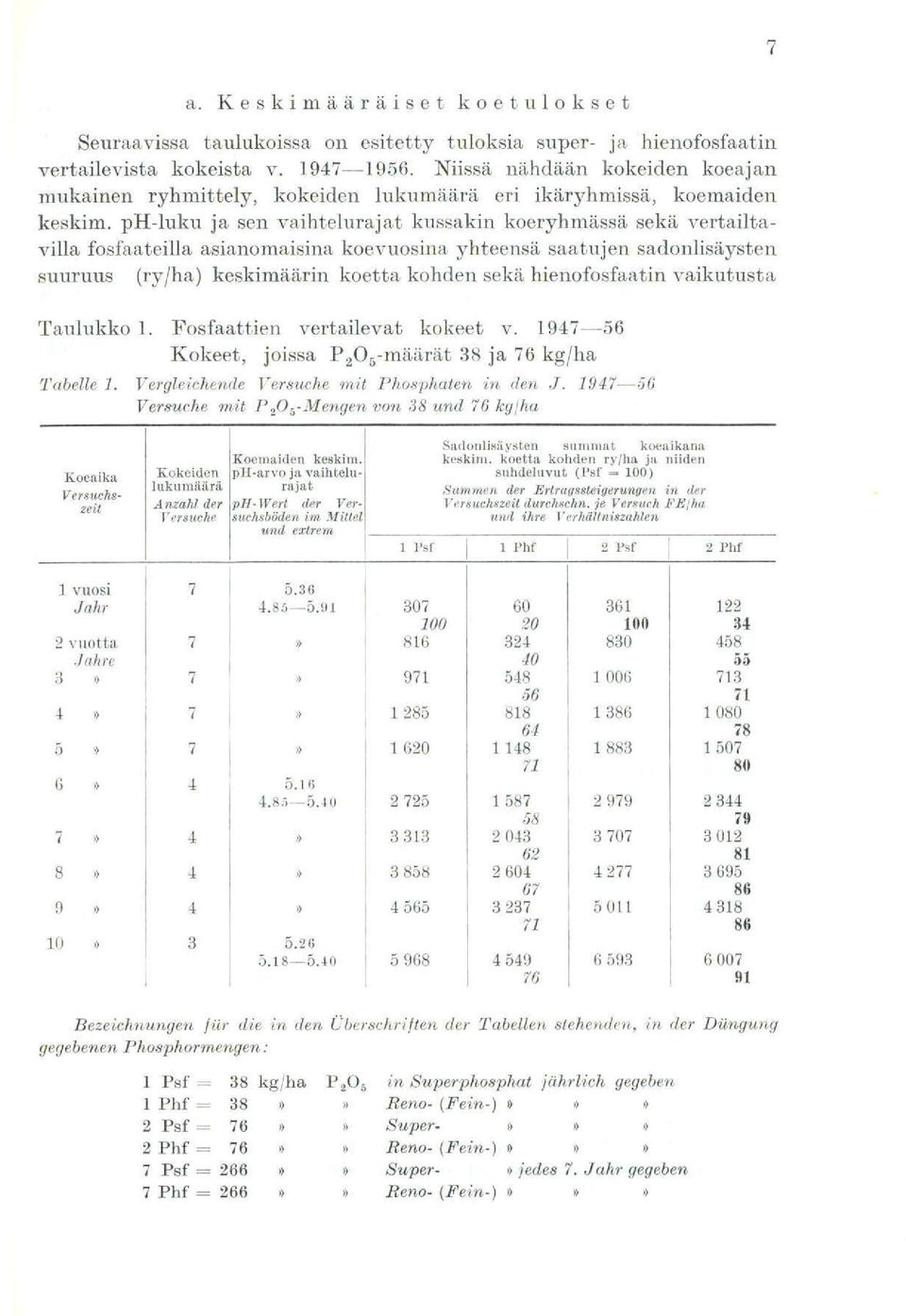 ph-luku ja sen vaihtelurajat kussakin koeryhmässä sekä vertailtavilla fosfaateilla asianomaisina koevuosina yhteensä saatujen sadonlisäysten suuruus (ry/ha) keskimäärin koetta kohden sekä