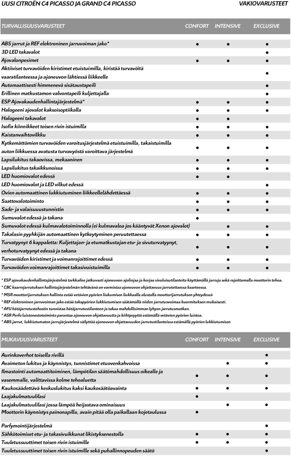 kuljettajalla ESP Ajovakaudenhallintajärjestelmä* Halogeeni ajovalot kaksoisoptiikalla Halogeeni takavalot Isofix kiinnikkeet toisen rivin istuimilla Kaistanvaihtovilkku Kytkemättömien turvavöiden