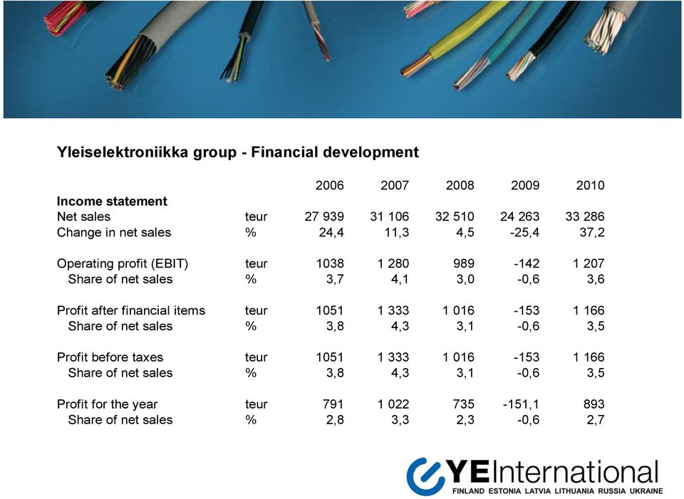 Profit after financial items teur 1051 1 333 1 016-153 1 166 Share of net sales % 3,8 4,3 3,1-0,6 3,5 Profit before taxes teur 1051 1 333 1