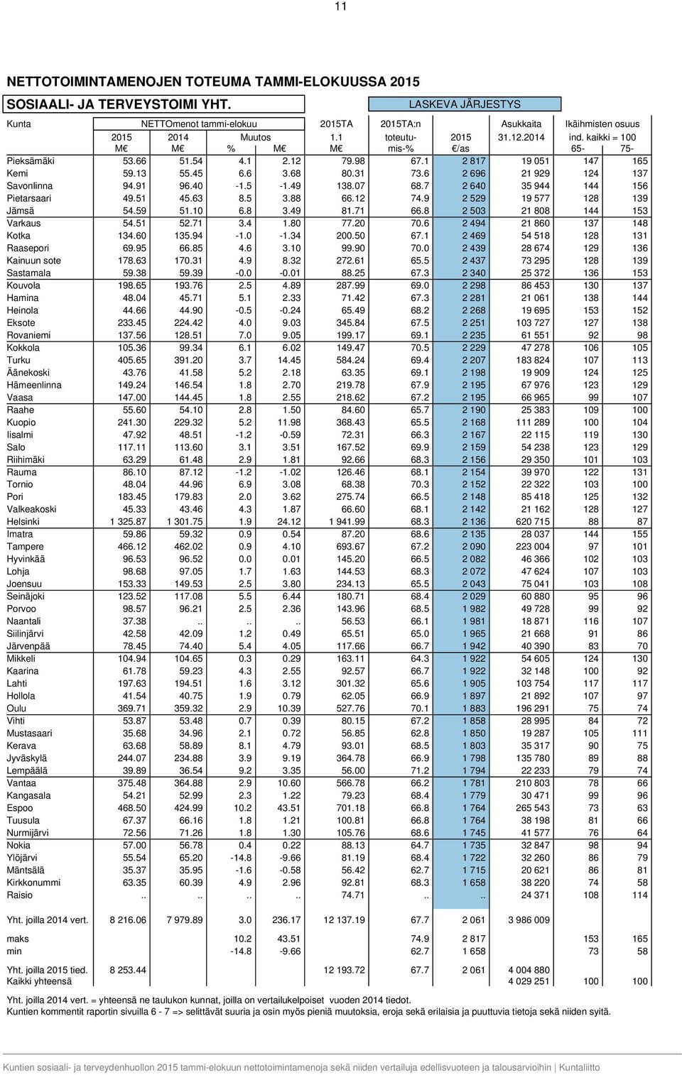 07 68.7 2 640 35 944 144 156 Pietarsaari 49.51 45.63 8.5 3.88 66.12 74.9 2 529 19 577 128 139 Jämsä 54.59 51.10 6.8 3.49 81.71 66.8 2 503 21 808 144 153 Varkaus 54.51 52.71 3.4 1.80 77.20 70.
