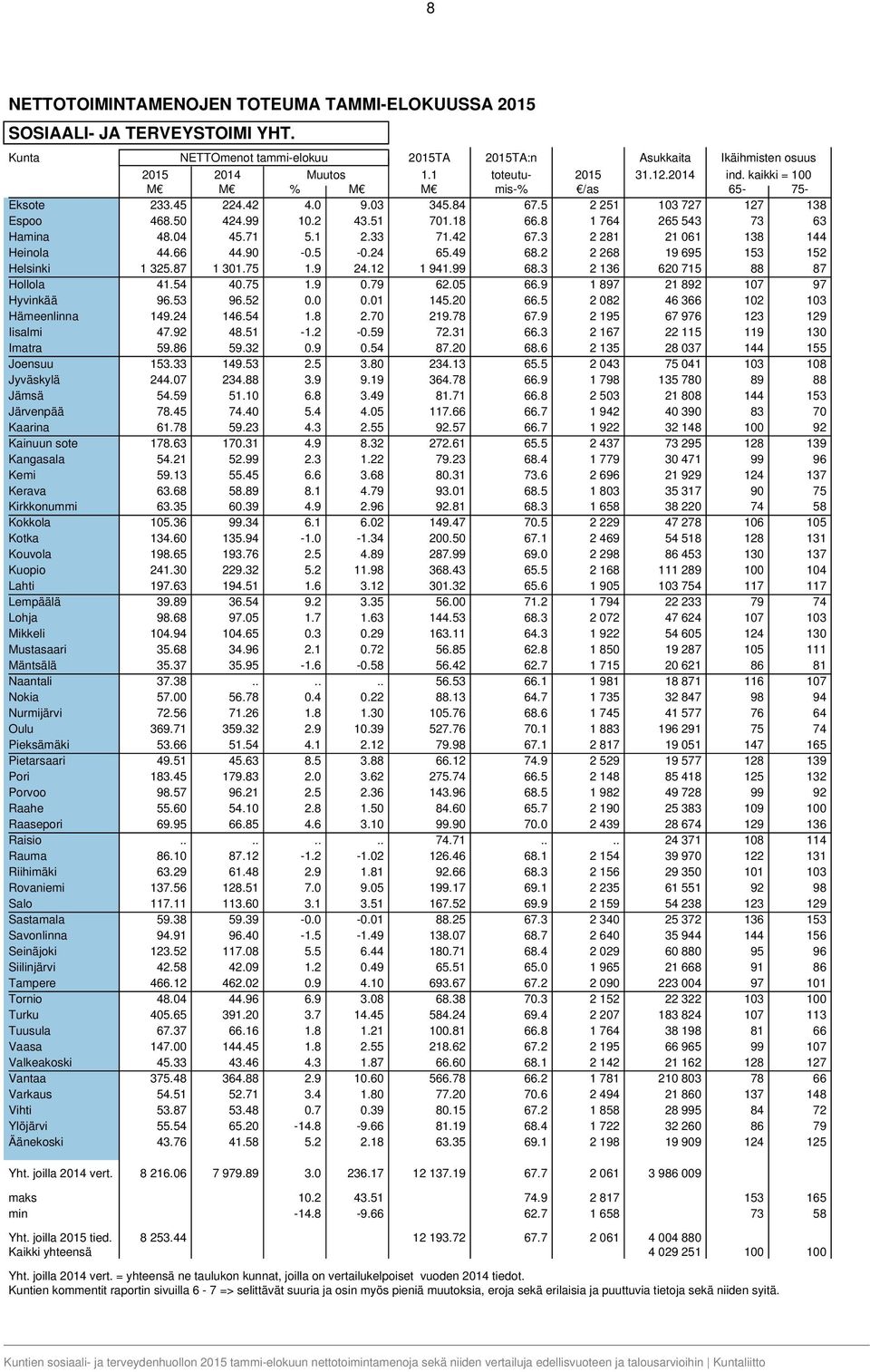 42 67.3 2 281 21 061 138 144 Heinola 44.66 44.90-0.5-0.24 65.49 68.2 2 268 19 695 153 152 Helsinki 1 325.87 1 301.75 1.9 24.12 1 941.99 68.3 2 136 620 715 88 87 Hollola 41.54 40.75 1.9 0.79 62.05 66.